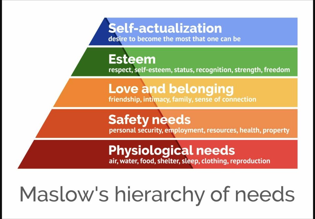 Diagram of Maslow's hierarchy of needs, a five-tier pyramid from physiological needs to self-actualization
